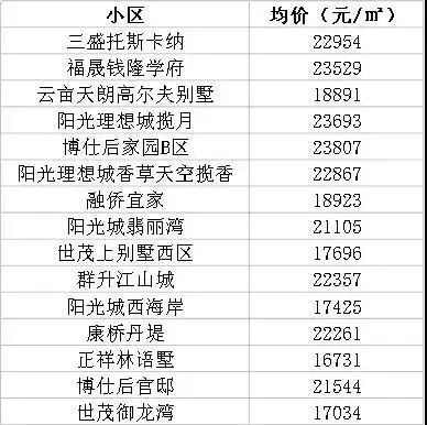 表情福州最新房价出炉涨幅赶超北京上海附热门小区价价格表...表情