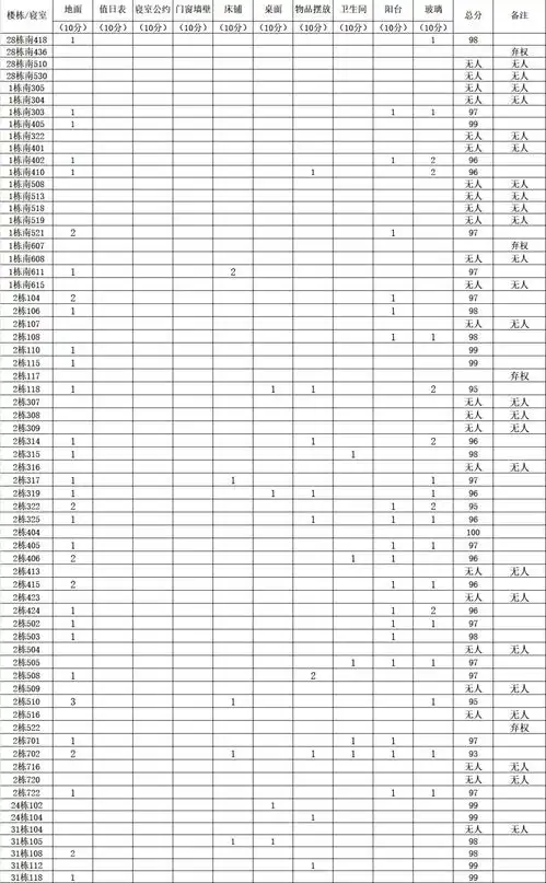 公示校级文明寝室第三次查寝评分
