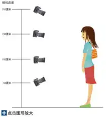 不同相机拍人像表情包