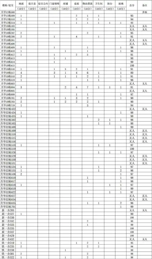 公示校级文明寝室第三次查寝评分