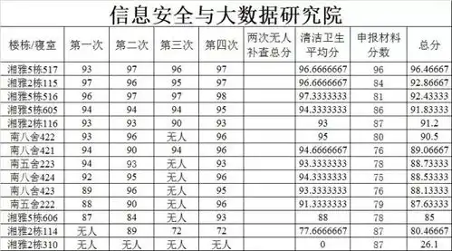 公示校级文明寝室最终查寝结果