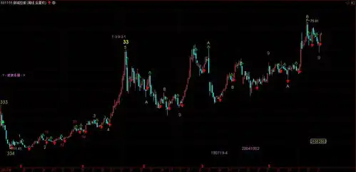 沪深300波浪图表跟踪新城控股