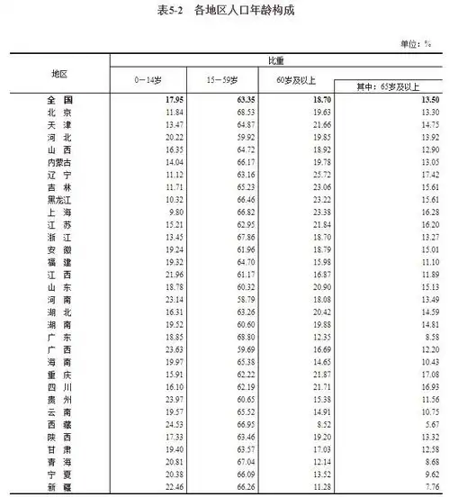 31省份人口版图东北流失1101万人广东最吸人