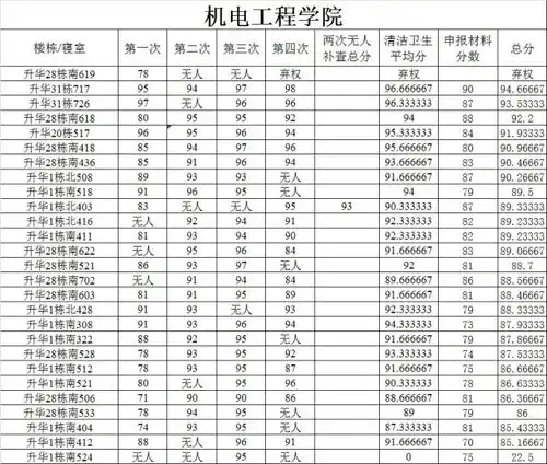 公示校级文明寝室最终查寝结果