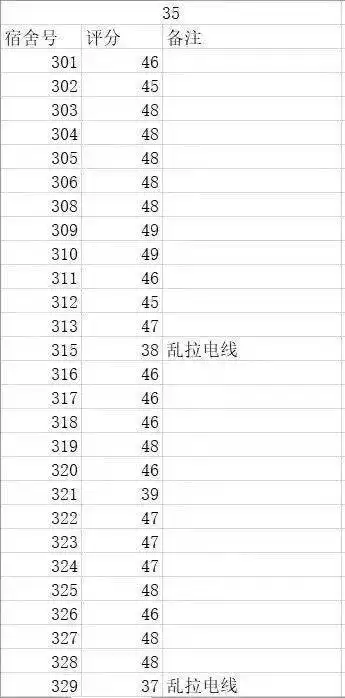 宿舍家文化第15周宿舍检查之35,23栋查寝结果通报