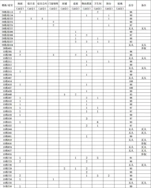 公示校级文明寝室第三次查寝评分